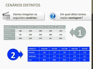 Vamos	
  imaginar	
  os	
  
seguintes	
  cenários:	
  
CENÁRIOS	
  DISTINTOS	
  
FAMÍLIA	
  X	
   AGO/09	
   OUT/09	
   NOV/09	
   DEZ/09	
   JAN/09	
  
Previsto	
   100	
   250	
   300	
   320	
   150	
  
Realizado	
   90	
   220	
   250	
   300	
   135	
  
Erro	
   10%	
   12%	
   17%	
   6%	
   10%	
  
FAMÍLIA	
  Y	
   AGO/09	
   SET/09	
   OUT/09	
   NOV/09	
   DEZ/09	
  
Previsto	
   100	
   250	
   300	
   320	
   150	
  
Realizado	
   138	
   365	
   423	
   438	
   162	
  
Erro	
   38%	
   46%	
   41%	
   37%	
   8%	
  
1	
  
2	
  
Em	
  qual	
  deles	
  temos	
  
maior	
  vantagem?	
  
 