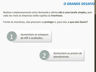 Realizar	
  o	
  balanceamento	
  entre	
  demanda	
  e	
  oferta	
  não	
  é	
  uma	
  tarefa	
  simples,	
  pois	
  
cada	
  vez	
  mais	
  as	
  empresas	
  estão	
  sujeitas	
  às	
  incertezas.	
  
	
  
Frente	
  às	
  incertezas,	
  elas	
  precisam	
  se	
  proteger	
  e,	
  para	
  isto,	
  o	
  que	
  elas	
  fazem?	
  
O	
  GRANDE	
  DESAFIO	
  
Aumentam	
  os	
  estoques	
  
de	
  MP	
  e	
  acabados.	
  1	
  
Aumentam	
  os	
  prazos	
  de	
  
atendimento.	
  2	
  
 