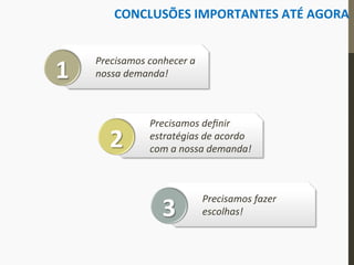 CONCLUSÕES	
  IMPORTANTES	
  ATÉ	
  AGORA	
  
Precisamos	
  conhecer	
  a	
  
nossa	
  demanda!	
  1	
  
Precisamos	
  deﬁnir	
  
estratégias	
  de	
  acordo	
  
com	
  a	
  nossa	
  demanda!	
  2	
  
Precisamos	
  fazer	
  
escolhas!	
  3	
  
 