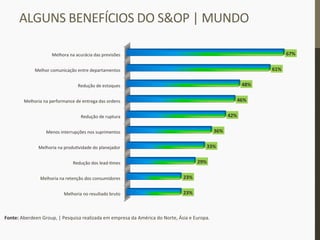 Melhoria	
  no	
  resultado	
  bruto	
  
Melhoria	
  na	
  retenção	
  dos	
  consumidores	
  
Redução	
  dos	
  lead-­‐_mes	
  
Melhoria	
  na	
  produ_vidade	
  do	
  planejador	
  
Menos	
  interrupções	
  nos	
  suprimentos	
  
Redução	
  de	
  ruptura	
  
Melhoria	
  na	
  performance	
  de	
  entrega	
  das	
  ordens	
  
Redução	
  de	
  estoques	
  
Melhor	
  comunicação	
  entre	
  departamentos	
  
Melhora	
  na	
  acurácia	
  das	
  previsões	
  
23%	
  
23%	
  
29%	
  
33%	
  
36%	
  
42%	
  
46%	
  
48%	
  
61%	
  
67%	
  
Fonte:	
  Aberdeen	
  Group,	
  |	
  Pesquisa	
  realizada	
  em	
  empresa	
  da	
  América	
  do	
  Norte,	
  Ásia	
  e	
  Europa.	
  
ALGUNS	
  BENEFÍCIOS	
  DO	
  S&OP	
  |	
  MUNDO	
  
 