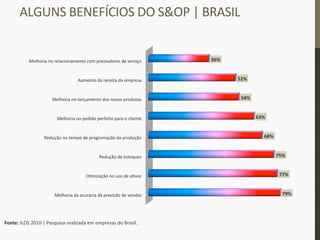ALGUNS	
  BENEFÍCIOS	
  DO	
  S&OP	
  |	
  BRASIL	
  
Melhoria	
  da	
  acurácia	
  da	
  previsão	
  de	
  vendas	
  
O_mização	
  no	
  uso	
  de	
  a_vos	
  
Redução	
  de	
  estoques	
  
Redução	
  no	
  tempo	
  de	
  programação	
  da	
  produção	
  
Melhoria	
  no	
  pedido	
  perfeito	
  para	
  o	
  cliente	
  
Melhoria	
  no	
  lançamento	
  dos	
  novos	
  produtos	
  
Aumento	
  da	
  receita	
  da	
  empresa	
  
Melhoria	
  no	
  relacionamento	
  com	
  prestadores	
  de	
  serviço	
  
79%	
  
77%	
  
75%	
  
68%	
  
63%	
  
54%	
  
52%	
  
36%	
  
Fonte:	
  ILOS	
  2010	
  |	
  Pesquisa	
  realizada	
  em	
  empresas	
  do	
  Brasil.	
  
 