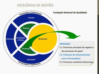 EXCELÊNCIA	
  DE	
  GESTÃO	
  
Fundação	
  Nacional	
  da	
  Qualidade	
  
	
  
PROCESSOS	
  
7.1.	
  Processos	
  principais	
  do	
  negócio	
  e	
  	
  
dos	
  processos	
  de	
  apoio	
  
7.2.	
  Processos	
  de	
  relacionamento	
  	
  
com	
  os	
  fornecedores	
  
7.3.	
  Processos	
  econômico-­‐ﬁnanceiros	
  
 