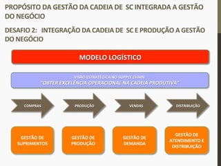 COMPRAS	
   PRODUÇÃO	
   VENDAS	
   DISTRIBUIÇÃO	
  
MODELO	
  LOGÍSTICO	
  	
  
GESTÃO	
  DE	
  
SUPRIMENTOS	
  
GESTÃO	
  DE	
  
PRODUÇÃO	
  
GESTÃO	
  DE	
  
DEMANDA	
  
GESTÃO	
  DE	
  
ATENDIMENTO	
  E	
  
DISTRIBUIÇÃO	
  
VISÃO	
  ESTRATÉGICA	
  NO	
  SUPPLY	
  CHAIN:	
  
“OBTER	
  EXCELÊNCIA	
  OPERACIONAL	
  NA	
  CADEIA	
  PRODUTIVA”	
  
PROPÓSITO	
  DA	
  GESTÃO	
  DA	
  CADEIA	
  DE	
  	
  SC	
  INTEGRADA	
  A	
  GESTÃO	
  
DO	
  NEGÓCIO	
  
	
  
DESAFIO	
  2:	
  	
  	
  INTEGRAÇÃO	
  DA	
  CADEIA	
  DE	
  	
  SC	
  E	
  PRODUÇÃO	
  A	
  GESTÃO	
  
DO	
  NEGÓCIO	
  
 