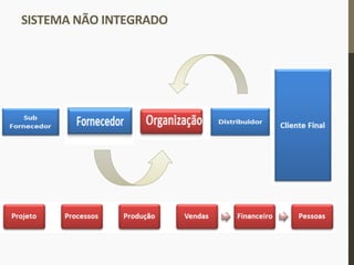 SISTEMA	
  NÃO	
  INTEGRADO	
  	
  
 