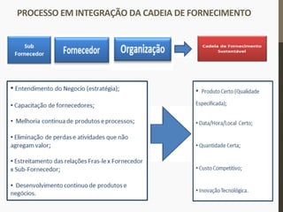 PROCESSO	
  EM	
  INTEGRAÇÃO	
  DA	
  CADEIA	
  DE	
  FORNECIMENTO	
  
 