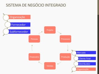 SISTEMA	
  DE	
  NEGÓCIO	
  INTEGRADO	
  
Organização	
  
Fornecedor	
  
Subfornecedor	
  
Mercado	
  
Cliente	
  Final	
  
Distribuidor	
  
Organização	
  
Projeto	
  
Processos	
  
Produção	
  
Vendas	
  
Financeiro	
  
Pessoas	
  
 