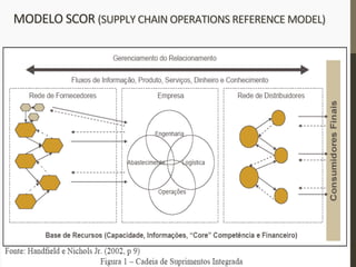 MODELO	
  SCOR	
  (SUPPLY	
  CHAIN	
  OPERATIONS	
  REFERENCE	
  MODEL)	
  	
  	
  	
  	
  	
  	
  	
  	
  	
  	
  	
  	
  
 
