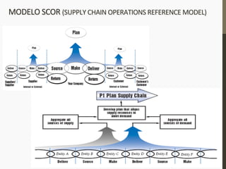 MODELO	
  SCOR	
  (SUPPLY	
  CHAIN	
  OPERATIONS	
  REFERENCE	
  MODEL)	
  	
  	
  	
  	
  	
  	
  	
  	
  	
  	
  	
  	
  
 