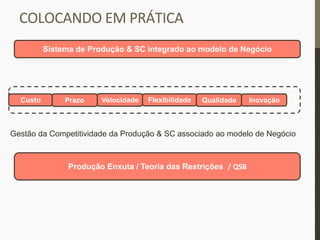 Custo
Sistema de Produção & SC integrado ao modelo de Negócio
Prazo Velocidade Flexibilidade Qualidade
Gestão da Competitividade da Produção & SC associado ao modelo de Negócio
COLOCANDO	
  EM	
  PRÁTICA	
  
Inovação
Produção Enxuta / Teoria das Restrições /	
  QSB	
  
 