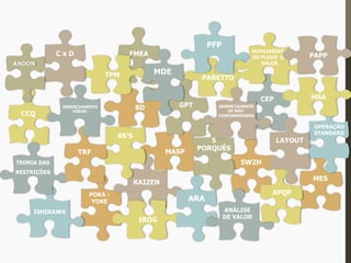 MASP
FMEA
CCQ
5W2H
PARETTO
CEP
POKA -
YOKE
KAIZEN
ISHIKAWA
TEORIA DAS
RESTRIÇÕES
8S’S
TRF
8D GPT
TPM
IROG
MES
PFP
MDE
MAPEAMENTO
DO FLUXO DE
VALOR
ARA
GERENCIAMENTO
VISUAL
C x D
5
PORQUÊS
PAPP
OPERAÇÃO
STANDARD
ANÁLISE
DE VALOR
APQP
GERENCIAMENTO
DE NÃO-
CONFORMIDADES
LAYOUT
ANDON
MSA
 