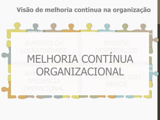 CEP
ANDONMASP
5W2H
PARETTO
POKA -
YOKE KAIZENISHIKAWA LAYOUT
TRF
8D
APQP
IROG
MES
MDEANÁLISE
DE VALOR
5
PORQUÊS
GERENCIAMENTO
DE NÃO-
CONFORMIDADES
PAPP
MSA
Visão de melhoria contínua na organização
8S’SARA GERENCIAMENTO
VISUAL
C x D OPERAÇÃO
STANDARD
TEORIA DAS
RESTRIÇÕES
PFP
MAPEAMENTO
DO FLUXO DE
VALOR
CCQ
TPM
FMEA GPT
AUMENTO DA
LUCRATIVIDADE
AUMENTO DA
EFICIÊNCIA
OPERACIONAL
REDUZIR
DESPERDÍCIOS
FAZER MAIS COM
MENOS
MELHORIA CONTÍNUA
ORGANIZACIONAL
 