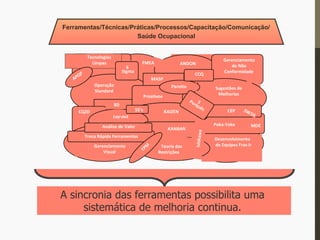 Ferramentas/Técnicas/Práticas/Processos/Capacitação/Comunicação/
Saúde Ocupacional
Consensus	
  
Decision	
  Making	
  
Tools	
  
Desenvolvimento	
  
	
  	
  de	
  Equipes	
  Fras-­‐lr	
  
Operação	
  	
  
Standard	
  
QFD	
  
Gerenciamento	
  
de	
  Não	
  	
  
Conformidade	
  
Tecnologias	
  
Limpas	
  
MASP	
  
ProaIvos	
  
FMEA	
  
KAIZEN	
  
Poka-­‐Yoke	
  
Sugestões	
  de	
  	
  
Melhorias	
  
CEP	
  CQZD	
  
6	
  	
  
Sigma	
  
Pare•o	
  
	
  	
  	
  	
  	
  Teoria	
  das	
  
Restrições	
  
Lay-­‐out	
  
CCQ	
  
ANDON	
  
Gerenciamento	
  
Visual	
  
KANBAN	
  
Troca	
  Rápida	
  Ferramentas	
  
5S’s	
  
Análise	
  de	
  Valor	
  	
   MDE	
  
Ishikawa	
  
8D	
  
A sincronia das ferramentas possibilita uma
sistemática de melhoria continua.
 