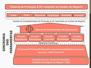 Custo
Sistema de Produção & SC integrado ao modelo de Negócio
Prazo Velocidade Flexibilidade Qualidade
Ferramentas/Técnicas/Práticas/Processos/Capacitação/Comunicação
Segurança	
  e	
  Saúde	
  Ocupacional	
  
Circuito
Quantidades
Circuito
Atendimento
Circuito
Lead time
Circuito
Flexibilidade
Circuito
Qualidade
Melhoria Contínua
Gestão da Competitividade da Produção & SC associado ao modelo de Negócio
Produção	
  Enxuta	
  /	
  Teoria	
  das	
  Restrições	
  
Unidades	
  Estratégicas	
  de	
  Negócio	
  /	
  QSB	
  
Sistema de Gerenciamento de Desempenho
A
DC
P
SINCRONIA
DAS
FERRAMENTAS
Inovação
 