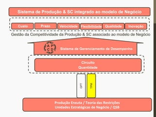 Circuito
Quantidade
TPM
GPT
Sistema de Produção & SC integrado ao modelo de Negócio
Gestão da Competitividade da Produção & SC associado ao modelo de Negócio
Custo Prazo Velocidade Flexibilidade Qualidade Inovação
Produção	
  Enxuta	
  /	
  Teoria	
  das	
  Restrições	
  
Unidades	
  Estratégicas	
  de	
  Negócio	
  /	
  QSB	
  
Sistema de Gerenciamento de Desempenho
A
DC
P
 