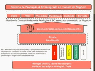 Circuito
Atendimento
PFP/PFM
Estratégiade
Atendimento
MPEM	
  
Heijunka(CxD)
M.E.S.	
  
Sistema de Produção & SC integrado ao modelo de Negócio
Gestão da Competitividade da Produção & SC associado ao modelo de Negócio
Custo Prazo Velocidade Flexibilidade Qualidade Inovação
Produção	
  Enxuta	
  /	
  Teoria	
  das	
  Restrições	
  
Unidades	
  Estratégicas	
  de	
  Negócio	
  /	
  QSB	
  
Sistema de Gerenciamento de Desempenho
A
DC
P
MES	
  (Manufacturing	
  Execu_on	
  System),	
  o	
  qual	
  promove	
  a	
  visibilidade	
  
da	
  produção	
  e	
  suas	
  métricas	
  para	
  as	
  outras	
  áreas	
  da	
  empresa	
  em	
  
tempo	
  real	
  e	
  seus	
  recursos	
  permitem	
  uma	
  maior	
  ﬂexibilidade	
  da	
  
produção	
  para	
  reagir	
  às	
  variações	
  de	
  demanda.	
  	
  
 