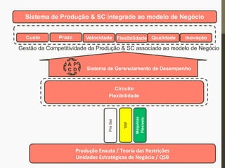 Circuito
Flexibilidade
TRF
PréSet
Máquinas
Flexíveis
Sistema de Produção & SC integrado ao modelo de Negócio
Gestão da Competitividade da Produção & SC associado ao modelo de Negócio
Custo Prazo Velocidade Flexibilidade Qualidade Inovação
Produção	
  Enxuta	
  /	
  Teoria	
  das	
  Restrições	
  
Unidades	
  Estratégicas	
  de	
  Negócio	
  /	
  QSB	
  
Sistema de Gerenciamento de Desempenho
A
DC
P
 