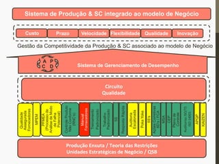 Trabalho
Padronizado
Circuito	
  	
  
Qualidade
KAIZEN
MPEM
Gestão da Competitividade da Produção & SC associado ao modelo de Negócio
PFMEA
(Processode
AnálisedeModo
deFalha
Potencial)
ControleProduto
NãoConforme
(RNC’s)
Manual
Fornecedores
Treinamento
Padronizado
5S
RespostaRápida
Auditoria
Escalonada
PokaYoke
5S’s
AçõesCorretivas
8D’s/FCA
MSA
CEP
Planode
Controle
APQP
Auditorias	
  ISO/TS	
  	
  
	
  ISO	
  14001	
  
Qualidade
Assegurada
Fornecedores
Sistema de Produção & SC integrado ao modelo de Negócio
Custo Prazo Velocidade Flexibilidade Qualidade Inovação
Produção	
  Enxuta	
  /	
  Teoria	
  das	
  Restrições	
  
Unidades	
  Estratégicas	
  de	
  Negócio	
  /	
  QSB	
  
Sistema de Gerenciamento de Desempenho
A
DC
P
 