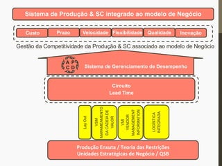 Circuito
Lead Time
LayOut
VSM
MAPAMEAMENTO
DACADEIADE
VALOR
Gestão da Competitividade da Produção & SC associado ao modelo de Negócio
VMI
VENDOR
MANAGEMENT
INFORMATION
LOGÍSTICA
INTEGRADA
Sistema de Produção & SC integrado ao modelo de Negócio
Custo Prazo Velocidade Flexibilidade Qualidade Inovação
Produção	
  Enxuta	
  /	
  Teoria	
  das	
  Restrições	
  
Unidades	
  Estratégicas	
  de	
  Negócio	
  /	
  QSB	
  
Sistema de Gerenciamento de Desempenho
A
DC
P
 