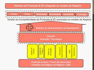 Circuito
Inovação / TecnologiaGestãode
Projetos
Gestãode
Produto
Gestão da Competitividade da Produção & SC associado ao modelo de Negócio
Matrizde
Priorização
Pesquisa&
Desenvolvimento
Sistema de Produção & SC integrado ao modelo de Negócio
Custo Prazo Velocidade Flexibilidade Qualidade Inovação
Produção	
  Enxuta	
  /	
  Teoria	
  das	
  Restrições	
  
Unidades	
  Estratégicas	
  de	
  Negócio	
  /	
  QSB	
  
Sistema de Gerenciamento de Desempenho
A
DC
P
DOE
Deilineamentode
Experimento
 