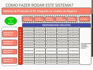 Circuito
Quantidades
Circuito
Atendimento
Circuito
Lead time
Circuito
Flexibilidade
Circuito
Qualidade
UNIDADE DE
NEGÓCIO A
UNIDADE DE
NEGÓCIO B
UNIDADE DE
NEGÓCIO C
UNIDADE DE
NEGÓCIO D
C
O
O
R
D
E
N
A
D
O
R
E
S
RESPONSÁVEIS CIRCUITOS
IMPLEMENTADOR IMPLEMENTADOR IMPLEMENTADOR IMPLEMENTADOR IMPLEMENTADOR
IMPLEMENTADOR IMPLEMENTADOR IMPLEMENTADOR IMPLEMENTADOR IMPLEMENTADOR
IMPLEMENTADOR IMPLEMENTADOR IMPLEMENTADOR IMPLEMENTADOR IMPLEMENTADOR
IMPLEMENTADOR IMPLEMENTADOR IMPLEMENTADOR IMPLEMENTADOR IMPLEMENTADOR
IMPLEMENTADOR IMPLEMENTADOR IMPLEMENTADOR IMPLEMENTADOR IMPLEMENTADOR
IMPLEMENTADOR IMPLEMENTADOR IMPLEMENTADOR IMPLEMENTADOR IMPLEMENTADOR
IMPLEMENTADOR IMPLEMENTADOR IMPLEMENTADOR IMPLEMENTADOR IMPLEMENTADOR
IMPLEMENTADOR IMPLEMENTADOR IMPLEMENTADOR IMPLEMENTADOR IMPLEMENTADOR
IMPLEMENTADOR IMPLEMENTADOR IMPLEMENTADOR IMPLEMENTADOR IMPLEMENTADOR
IMPLEMENTADOR IMPLEMENTADOR IMPLEMENTADOR IMPLEMENTADOR IMPLEMENTADOR
Sistema de Produção & SC integrado ao modelo de Negócio
Inovação
O IMPLEMENTADOR
É DEFINIDO
CONFORME O
PROJETO
COMO	
  FAZER	
  RODAR	
  ESTE	
  SISTEMA?	
  
Comitê	
  
de	
  	
  
Direção	
  
 