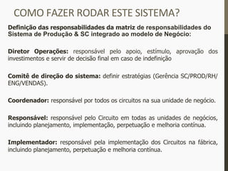 COMO	
  FAZER	
  RODAR	
  ESTE	
  SISTEMA?	
  
Definição das responsabilidades da matriz de responsabilidades do
Sistema de Produção & SC integrado ao modelo de Negócio:
Diretor Operações: responsável pelo apoio, estímulo, aprovação dos
investimentos e servir de decisão final em caso de indefinição
Comitê de direção do sistema: definir estratégias (Gerência SC/PROD/RH/
ENG/VENDAS).
Coordenador: responsável por todos os circuitos na sua unidade de negócio.
Responsável: responsável pelo Circuito em todas as unidades de negócios,
incluindo planejamento, implementação, perpetuação e melhoria contínua.
Implementador: responsável pela implementação dos Circuitos na fábrica,
incluindo planejamento, perpetuação e melhoria contínua.
 