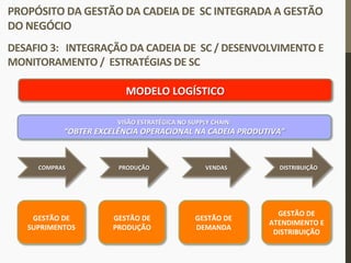 COMPRAS	
   PRODUÇÃO	
   VENDAS	
   DISTRIBUIÇÃO	
  
MODELO	
  LOGÍSTICO	
  	
  
GESTÃO	
  DE	
  
SUPRIMENTOS	
  
GESTÃO	
  DE	
  
PRODUÇÃO	
  
GESTÃO	
  DE	
  
DEMANDA	
  
GESTÃO	
  DE	
  
ATENDIMENTO	
  E	
  
DISTRIBUIÇÃO	
  
VISÃO	
  ESTRATÉGICA	
  NO	
  SUPPLY	
  CHAIN:	
  
“OBTER	
  EXCELÊNCIA	
  OPERACIONAL	
  NA	
  CADEIA	
  PRODUTIVA”	
  
PROPÓSITO	
  DA	
  GESTÃO	
  DA	
  CADEIA	
  DE	
  	
  SC	
  INTEGRADA	
  A	
  GESTÃO	
  
DO	
  NEGÓCIO	
  
	
  
DESAFIO	
  3:	
  	
  	
  INTEGRAÇÃO	
  DA	
  CADEIA	
  DE	
  	
  SC	
  /	
  DESENVOLVIMENTO	
  E	
  
MONITORAMENTO	
  /	
  	
  ESTRATÉGIAS	
  DE	
  SC	
  
 
