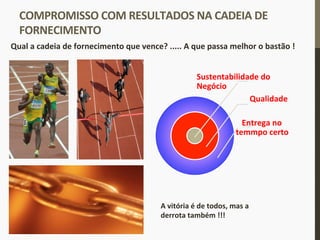 COMPROMISSO	
  COM	
  RESULTADOS	
  NA	
  CADEIA	
  DE	
  
FORNECIMENTO	
  
Qual	
  a	
  cadeia	
  de	
  fornecimento	
  que	
  vence?	
  .....	
  A	
  que	
  passa	
  melhor	
  o	
  bastão	
  !	
  
	
  
A	
  vitória	
  é	
  de	
  todos,	
  mas	
  a	
  
derrota	
  também	
  !!!	
  
Sustentabilidade	
  do	
  
Negócio	
  
Qualidade	
  
	
  	
  	
  Entrega	
  no	
  	
  	
  	
  	
  	
  	
  	
  	
  
temmpo	
  certo	
  
 