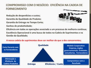  
	
  
Redução	
  de	
  desperdícios	
  e	
  custos;	
  
GaranIa	
  da	
  Qualidade	
  do	
  Produto;	
  
GaranIa	
  da	
  Entrega	
  no	
  Tempo	
  Certo;	
  
Ganhos	
  de	
  produIvidade;	
  
Eﬁciência	
  em	
  todas	
  as	
  operações	
  associado	
  a	
  um	
  processo	
  de	
  melhoria	
  con•nua;	
  
Excelência	
  Operacional	
  é	
  uma	
  busca	
  de	
  todos	
  na	
  Cadeia	
  de	
  Suprimentos	
  e	
  na	
  
Gestão	
  da	
  Qualidade;	
  
	
  
A	
  nossa	
  cadeia	
  de	
  suprimentos	
  deve	
  ser	
  melhor	
  do	
  que	
  a	
  dos	
  concorrentes;	
  
Forte	
  Parceria	
  com	
  
os	
  Fornecedores	
  
OImização	
  e	
  
Eﬁciência	
  	
  da	
  
Cadeia	
  ProduIva	
  
Qualidade
Entrega Eficiência / Custo
Modelo	
  CooperaIvo:	
  
Empresa,	
  órgãos	
  
governamentais.	
  EnIdades,	
  
consultorias,	
  	
  Fornecedores	
  
Compromisso	
  com	
  o	
  
Resultado	
  
	
  
COMPROMISSO	
  COM	
  O	
  NEGÓCIO:	
  	
  EFICIÊNCIA	
  NA	
  CADEIA	
  DE	
  
FORNECIMENTO	
  	
  
	
  
 