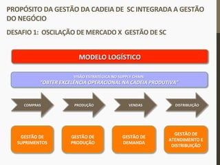 COMPRAS	
   PRODUÇÃO	
   VENDAS	
   DISTRIBUIÇÃO	
  
MODELO	
  LOGÍSTICO	
  	
  
GESTÃO	
  DE	
  
SUPRIMENTOS	
  
GESTÃO	
  DE	
  
PRODUÇÃO	
  
GESTÃO	
  DE	
  
DEMANDA	
  
GESTÃO	
  DE	
  
ATENDIMENTO	
  E	
  
DISTRIBUIÇÃO	
  
VISÃO	
  ESTRATÉGICA	
  NO	
  SUPPLY	
  CHAIN:	
  
“OBTER	
  EXCELÊNCIA	
  OPERACIONAL	
  NA	
  CADEIA	
  PRODUTIVA”	
  
PROPÓSITO	
  DA	
  GESTÃO	
  DA	
  CADEIA	
  DE	
  	
  SC	
  INTEGRADA	
  A	
  GESTÃO	
  
DO	
  NEGÓCIO	
  
	
  
DESAFIO	
  1:	
  	
  OSCILAÇÃO	
  DE	
  MERCADO	
  X	
  	
  GESTÃO	
  DE	
  SC	
  
 