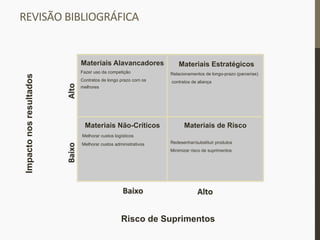REVISÃO	
  BIBLIOGRÁFICA	
  
Materiais Alavancadores
Fazer uso da competição
Contratos de longo prazo com os
melhores
Materiais Estratégicos
Relacionamentos de longo-prazo (parcerias)
contratos de aliança
Materiais Não-Críticos
Melhorar custos logísticos
Melhorar custos administrativos
Materiais de Risco
Redesenhar/substituir produtos
Minimizar risco de suprimentos
Risco de Suprimentos
Impactonosresultados
Baixo	
   Alto	
  
Baixo	
  Alto	
  
 