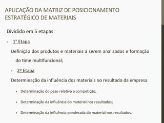 APLICAÇÃO	
  DA	
  MATRIZ	
  DE	
  POSICIONAMENTO	
  
ESTRATÉGICO	
  DE	
  MATERIAIS	
  
Dividido	
  em	
  5	
  etapas:	
  
•  1°	
  Etapa	
  
Deﬁnição	
  dos	
  produtos	
  e	
  materiais	
  a	
  serem	
  analisados	
  e	
  formação	
  
do	
  _me	
  mul_funcional;	
  
•  2ª	
  Etapa	
  
Determinação	
  da	
  inﬂuência	
  dos	
  materiais	
  no	
  resultado	
  da	
  empresa	
  
}  Determinação	
  do	
  peso	
  rela_vo	
  a	
  compe_ção;	
  
}  Determinação	
  da	
  inﬂuência	
  do	
  material	
  nos	
  resultados;	
  
}  Determinação	
  da	
  inﬂuência	
  ponderada	
  do	
  material	
  nos	
  resultados.	
  
 