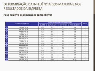 DETERMINAÇÃO	
  DA	
  INFLUÊNCIA	
  DOS	
  MATERIAIS	
  NOS	
  
RESULTADOS	
  DA	
  EMPRESA	
  
Peso	
  relaIvo	
  as	
  dimensões	
  compeIIvas	
  
CUSTO QUALIDADE ENTREGA TECNOLOGIA
1 PRODUTO A 0,6 0,1 0,1 0,2 1
2 PRODUTO B 0,3 0,3 0,3 0,1 1
3 PRODUTO C 0,6 0,1 0,1 0,2 1
4 PRODUTO D 0,3 0,3 0,3 0,1 1
5 PRODUTO E 0,4 0,2 0,2 0,2 1
6 PRODUTO F 0,3 0,3 0,3 0,1 1
7 PRODUTO G 0,3 0,3 0,3 0,1 1
8 PRODUTO H 0,3 0,3 0,3 0,1 1
9 PRODUTO I 0,3 0,3 0,3 0,1 1
10 PRODUTO J 0,4 0,2 0,2 0,2 1
11 PRODUTO L 0,3 0,3 0,3 0,1 1
12 PRODUTO M 0,2 0,3 0,3 0,2 1
13 PRODUTO N 0,3 0,3 0,3 0,1 1
14 PRODUTO O 0,3 0,3 0,3 0,1 1
15 PRODUTO P 0,3 0,25 0,2 0,25 1
Família de Produtos
Peso relativo na competitividade
TOTAL
 