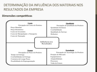 DETERMINAÇÃO	
  DA	
  INFLUÊNCIA	
  DOS	
  MATERIAIS	
  NOS	
  
RESULTADOS	
  DA	
  EMPRESA	
  
Dimensões	
  compeIIvas	
  
	
  
Custo
Percepção do Custo do Produto
Preço Mundial
Preço Doméstico
Custo de Inventário
Custo de Manipulação e Transporte
Custo de Transação
Qualidade
Percepção de Qualidade do Produto
Qualidade Intrínsica
Confiabilidade
Qualidade de Serviço
Robustez
Tempo
Percepção de Prazo do Produto
Tempo de Entrega
Confiabilidade de Entrega
Contratos de Longo Prazo
Possibilidade de Reprogramação
Condições de Frete
Tecnologia
Percepção de Tecnologia do Produto
Posição de Mercado
Equipamentos
Adaptabilidade
Processos
Visão de Futuro
Influência nos
Resultados
 