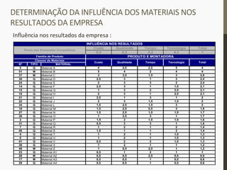 DETERMINAÇÃO	
  DA	
  INFLUÊNCIA	
  DOS	
  MATERIAIS	
  NOS	
  
RESULTADOS	
  DA	
  EMPRESA	
  
Inﬂuência	
  nos	
  resultados	
  da	
  empresa	
  :	
  
Custo Qualidade Tempo Tecnologia Total
0,4 0,2 0,2 0,2 1
Nº TIPO MATERIAL
5 Q Material A 4 4,5 2,5 5 4
51 M Material B 5 4 2 4 4
37 M Material C 3 3,5 1,5 3 2,8
39 Q Material D 2,5 3 1 3 2,4
24 Q Material E 2 3 3 2 2,4
14 Q Material F 2,5 3 1 1,5 2,1
15 Q Material G 1 3 2 3,5 2,1
19 Q Material H 2 3 1 2,5 2,1
21 Q Material I 2,5 1 3 1 2
22 Q Material J 2 3 1,5 1,5 2
34 Q Material L 1,5 2,5 1,5 3 2
18 Q Material M 1,5 2,5 0,5 3 1,8
27 Q Material N 1,5 2,5 1,5 1,5 1,7
30 Q Material O 1 2,5 3 1 1,7
2 Q Material P 1,5 2 1,5 1,5 1,6
31 Q Material Q 0,5 3 3 1 1,6
7 Q Material R 1 2 1 2 1,4
40 Q Material S 1,5 1 1 2 1,4
4 Q Material T 1 2 1 1,5 1,3
6 Q Material U 1 2 1 1,5 1,3
41 Q Material V 0,5 2 2 1,5 1,3
38 Q Material X 1 2 1 1 1,2
48 M Material Z 1 0,5 2,5 1 1,2
23 Q Material A1 0,5 1 2 1 1
28 M Material A2 0,5 0,5 2,5 0,5 0,9
17 M Material A3 0,5 0,5 1 0,5 0,6
29 Q Material A4 0,5 0,5 1 0,5 0,6
Pesos das Dimensões Competitivas
INFLUÊNCIA NOS RESULTADOS
Classes de Materiais
Custo Qualidade Tempo Tecnologia Total
Familia de Produto PRODUTO E MONTADORA
 