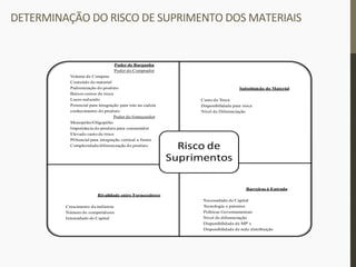 DETERMINAÇÃO	
  DO	
  RISCO	
  DE	
  SUPRIMENTO	
  DOS	
  MATERIAIS	
  
	
   Poder de Barganha
Poder do Comprador
Volume de Compras
Conteúdo de material
Padronização do produto
Baixos custos de troca
Lucro reduzido
Potencial para integração para tràs na cadeia
conhecimento do produto
Poder do forneceedor
Monopólio/Oligopólio
Importância do produto para consumidor
Elevado custo de troca
POtencial para integração vertical a frente
Complexidade/diferenciação do produto
Substituição do Material
Custo de Troca
Disponibilidade para troca
Nível de Diferenciação
Rivalidade entre Fornecedores
Crescimento da indústria
Número de competidores
Intensidade de Capital
Condições de Frete
Barreiras à Entrada
Necessidade de Capital
Tecnologia e patentes
Políticas Governamentais
Nível de diferenciação
Disponibilidade de MP`s
Disponibilidade de rede distribuição
Risco	
  de	
  
Suprimentos
 