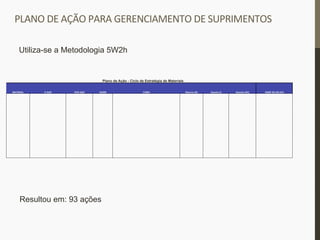 PLANO	
  DE	
  AÇÃO	
  PARA	
  GERENCIAMENTO	
  DE	
  SUPRIMENTOS	
  
Resultou em: 93 ações
Utiliza-se a Metodologia 5W2h
Plano de Ação - Ciclo de Estratégia de Materiais
MATERIAL O QUE POR QUE QUEM COMO Retorno (R) Quanto (I) Quando (R/I) ONDE SE APLICA
 