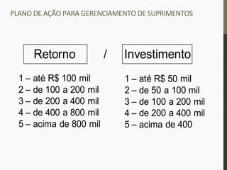 PLANO	
  DE	
  AÇÃO	
  PARA	
  GERENCIAMENTO	
  DE	
  SUPRIMENTOS	
  
	
  
Retorno Investimento/
1 – até R$ 100 mil
2 – de 100 a 200 mil
3 – de 200 a 400 mil
4 – de 400 a 800 mil
5 – acima de 800 mil
1 – até R$ 50 mil
2 – de 50 a 100 mil
3 – de 100 a 200 mil
4 – de 200 a 400 mil
5 – acima de 400
 