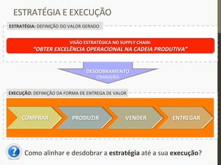 EXECUÇÃO:	
  DEFINIÇÃO	
  DA	
  FORMA	
  DE	
  ENTREGA	
  DE	
  VALOR	
  
	
  
	
  
	
  
DESDOBRAMENTO	
  
(TRADUÇÃO)	
  
ESTRATÉGIA:	
  DEFINIÇÃO	
  DO	
  VALOR	
  GERADO	
  
ESTRATÉGIA	
  E	
  EXECUÇÃO	
  
COMPRAR	
   PRODUZIR	
   VENDER	
   ENTREGAR	
  
VISÃO	
  ESTRATÉGICA	
  NO	
  SUPPLY	
  CHAIN:	
  
“OBTER	
  EXCELÊNCIA	
  OPERACIONAL	
  NA	
  CADEIA	
  PRODUTIVA”	
  
Como	
  alinhar	
  e	
  desdobrar	
  a	
  estratégia	
  até	
  a	
  sua	
  execução?	
  
 