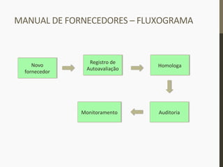 MANUAL	
  DE	
  FORNECEDORES	
  –	
  FLUXOGRAMA	
  
Novo	
  
fornecedor	
  
Registro	
  de	
  
Autoavaliação	
  
Homologa	
  
Auditoria	
  Monitoramento	
  
 