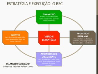 ESTRATÉGIA	
  E	
  EXECUÇÃO:	
  O	
  BSC	
  
FINANCEIRO	
  
Para	
  ter	
  sucesso	
  ﬁnanceiro,	
  
como	
  nós	
  devemos	
  aparecer	
  
para	
  os	
  acionistas?	
  
CLIENTES	
  
Para	
  alcançarmos	
  nossa	
  visão,	
  
como	
  devemos	
  ser	
  vistos	
  por	
  
nossos	
  clientes?	
  
APRENDIZADO	
  E	
  
CRESCIMENTO	
  
Para	
  alcançarmos	
  a	
  nossa	
  visão,	
  
como	
  	
  devemos	
  sustentar	
  nossa	
  
habilidade	
  de	
  mudar	
  e	
  
progredir?	
  
PROCESSOS	
  
INTERNOS	
  
Para	
  sa_sfazer	
  os	
  clientes	
  e	
  
acionistas,	
  em	
  quais	
  processos	
  
devemos	
  obter	
  a	
  excelência?	
  
VISÃO	
  E	
  
ESTRATÉGIA	
  
BALANCED	
  SCORECARD:	
  
Modelo	
  de	
  Kaplan	
  e	
  Norton	
  (1992)	
  
 