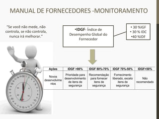 MANUAL	
  DE	
  FORNECEDORES	
  -­‐MONITORAMENTO	
  
“Se	
  você	
  não	
  mede,	
  não	
  
controla,	
  se	
  não	
  controla,	
  
nunca	
  irá	
  melhorar.”	
  
• IDGF-­‐	
  Índice	
  de	
  
Desempenho	
  Global	
  do	
  
Fornecedor	
  
• 	
  30	
  %IGF	
  
• 	
  30	
  %	
  IDC	
  
• 40	
  %IDF	
  
Ações IDGF >80% IDGF 80%-70% IDGF 70%-50% IDGF<50%
Novos
desenvolvime
ntos
Prioridade para
desenvolvimento
de itens de
segurança
Recomendação
para fornecer
itens de
segurança
Fornecimento
liberado, exceto
itens de
segurança
Não
recomendado
 