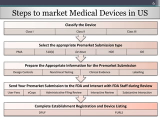 Regulation of Medical Devices in US | PPTX