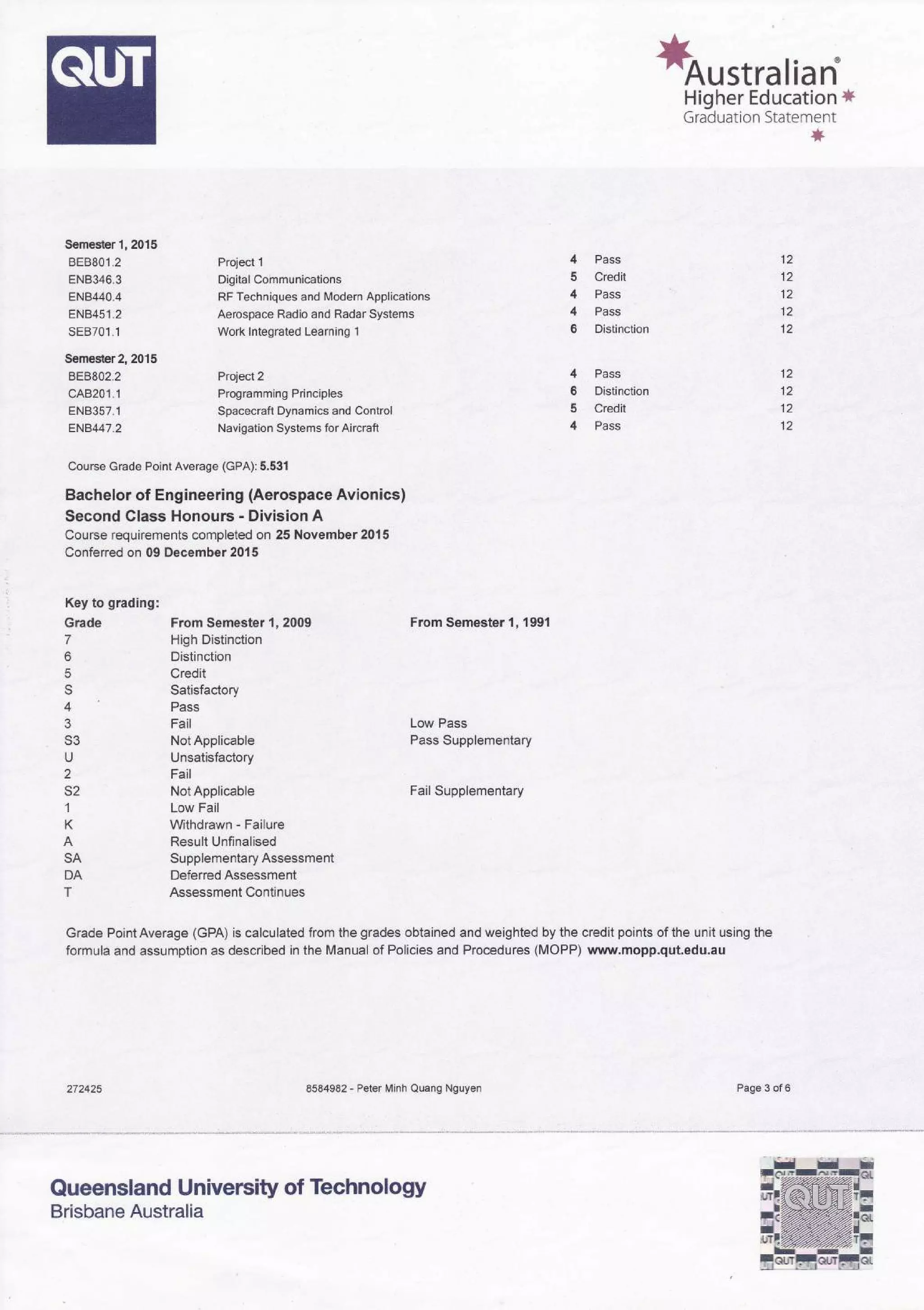 *oustralian
Higher Education *
Graduation Statement
*
Semester1,2015
8E8801.2
EN8346.3
EN8440.4
EN8451.2
sE8701.1
Semester2,2015
8E8802.2
cAB201.'l
EN8357.1
ENB447.2
Project 1
Digital Communications
RF Techniques and Modern Applications
Aerospace Radio and Radar Systems
Work lntegrated Learning 1
Project 2
Programming Principles
Spacecraft Dynamics and Control
Navigation Systems for Aircraft
4
5
4
4
6
4
6
5
4
Pass
Credit
Pass
Pass
Distinction
Pass
Distinction
Credit
Pass
't2
't2
12
12
12
12
12
12
12
Course Grade Point Average (GPA):5.531
Bachelor of Engineering (Aerospace Avionics)
Second Glass Honours - Division A
Course requirements completed on 25 November 2015
Conferred on 09 December 2015
Key to gradingl
Grade From Semester 1, 2009
7 High Distinction
6 Distinction
5 Credit
S Satisfactory
4 Pass
3 Fail
53 NotApplicable
U Unsatisfactory
2 Fail
52 Not Applicable
1 Low Fail
K Withdrawn - Failure
A Result Unfinalised
SA Supplementary Assessment
DA Deferred Assessment
T Assessment Continues
From Semester 1, 1991
Low Pass
Pass Supplementary
Fail Supplementary
Grade Point Average (GPA) is calculated from the grades obtained and weighted by the credit points of the unit using the
formula and assumption as described in the Manual of Policies and Procedures (MOPP) www.mopp.qut.edu.au
8584982 - Peter Minh Quang Nguyen Page 3 of 6
Queensland University of Technology
Brisbane Australia
 