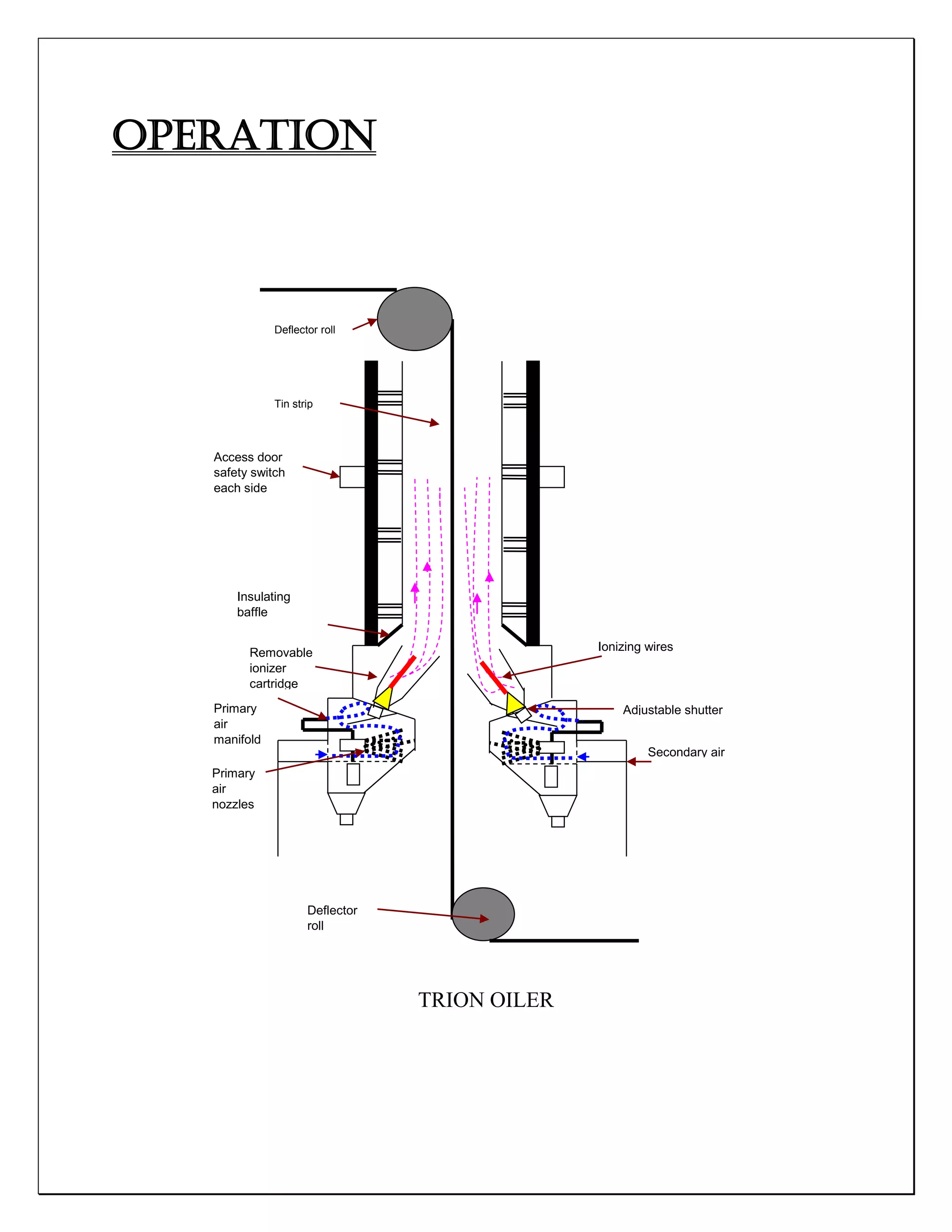 OPERATION
Deflector roll
Tin strip
Access door
safety switch
each side
Insulating
baffle
Removable
ionizer
cartridge
Primary
air
manifold
Primary
air
nozzles
Deflector
roll
Secondary air
manifold
Adjustable shutter
Ionizing wires
TRION OILER
 