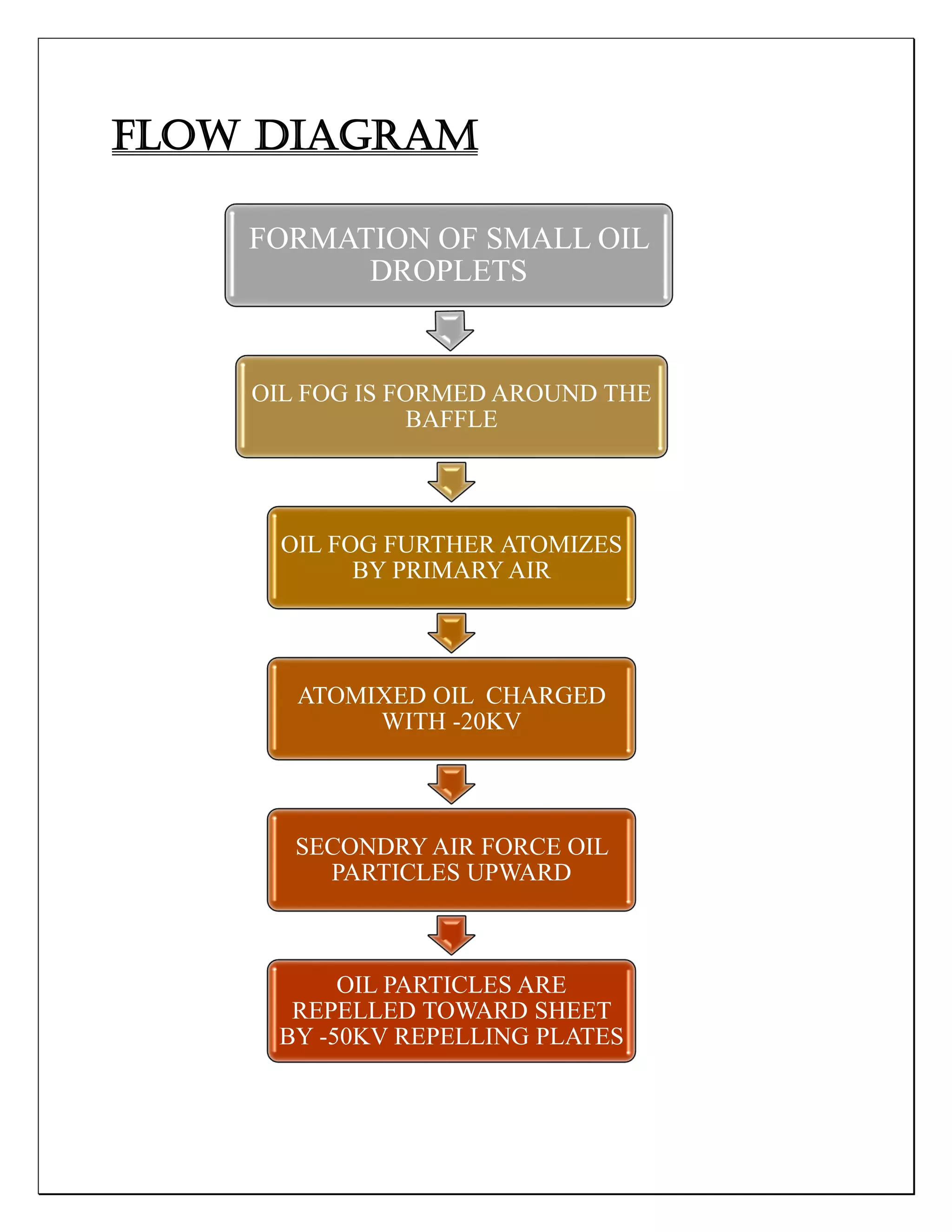 FLOW DIAGRAM
FORMATION OF SMALL OIL
DROPLETS
OIL FOG IS FORMED AROUND THE
BAFFLE
OIL FOG FURTHER ATOMIZES
BY PRIMARY AIR
ATOMIXED OIL CHARGED
WITH -20KV
SECONDRY AIR FORCE OIL
PARTICLES UPWARD
OIL PARTICLES ARE
REPELLED TOWARD SHEET
BY -50KV REPELLING PLATES
 