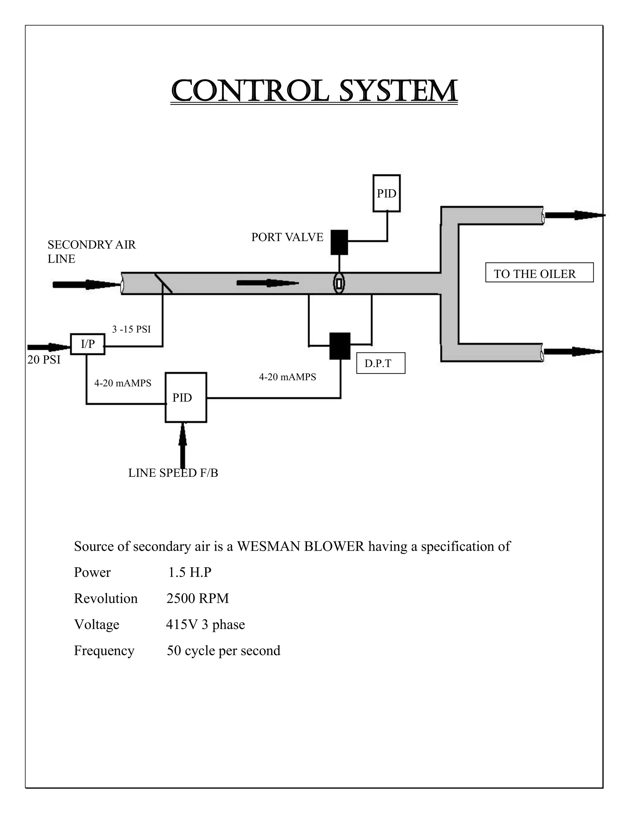 CONTROL SYSTEM
Source of secondary air is a WESMAN BLOWER having a specification of
Power 1.5 H.P
Revolution 2500 RPM
Voltage 415V 3 phase
Frequency 50 cycle per second
LINE SPEED F/B
PID
I/P
20 PSI
PORT VALVE
PID
D.P.T
SECONDRYAIR
LINE
4-20 mAMPS
4-20 mAMPS
3 -15 PSI
TO THE OILER
 