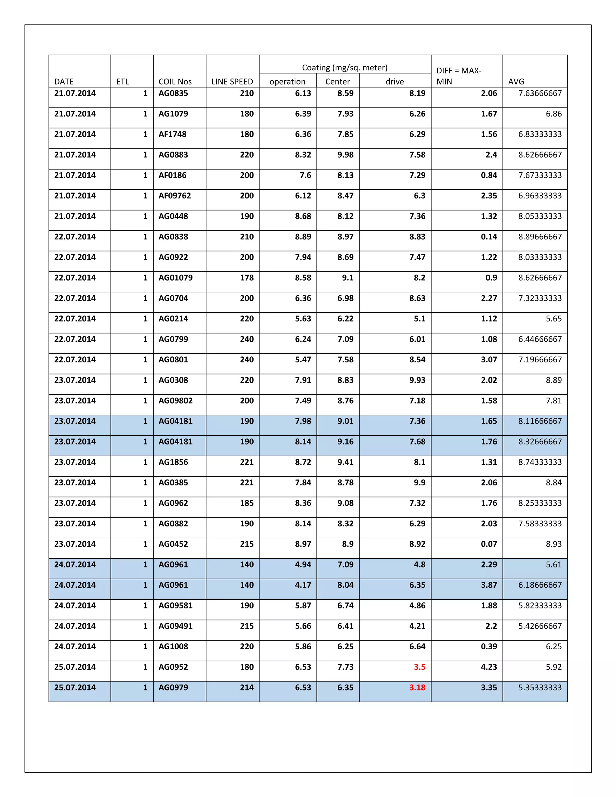 DATE ETL COIL Nos LINE SPEED
Coating (mg/sq. meter) DIFF = MAX-
MIN AVGoperation Center drive
21.07.2014 1 AG0835 210 6.13 8.59 8.19 2.06 7.63666667
21.07.2014 1 AG1079 180 6.39 7.93 6.26 1.67 6.86
21.07.2014 1 AF1748 180 6.36 7.85 6.29 1.56 6.83333333
21.07.2014 1 AG0883 220 8.32 9.98 7.58 2.4 8.62666667
21.07.2014 1 AF0186 200 7.6 8.13 7.29 0.84 7.67333333
21.07.2014 1 AF09762 200 6.12 8.47 6.3 2.35 6.96333333
21.07.2014 1 AG0448 190 8.68 8.12 7.36 1.32 8.05333333
22.07.2014 1 AG0838 210 8.89 8.97 8.83 0.14 8.89666667
22.07.2014 1 AG0922 200 7.94 8.69 7.47 1.22 8.03333333
22.07.2014 1 AG01079 178 8.58 9.1 8.2 0.9 8.62666667
22.07.2014 1 AG0704 200 6.36 6.98 8.63 2.27 7.32333333
22.07.2014 1 AG0214 220 5.63 6.22 5.1 1.12 5.65
22.07.2014 1 AG0799 240 6.24 7.09 6.01 1.08 6.44666667
22.07.2014 1 AG0801 240 5.47 7.58 8.54 3.07 7.19666667
23.07.2014 1 AG0308 220 7.91 8.83 9.93 2.02 8.89
23.07.2014 1 AG09802 200 7.49 8.76 7.18 1.58 7.81
23.07.2014 1 AG04181 190 7.98 9.01 7.36 1.65 8.11666667
23.07.2014 1 AG04181 190 8.14 9.16 7.68 1.76 8.32666667
23.07.2014 1 AG1856 221 8.72 9.41 8.1 1.31 8.74333333
23.07.2014 1 AG0385 221 7.84 8.78 9.9 2.06 8.84
23.07.2014 1 AG0962 185 8.36 9.08 7.32 1.76 8.25333333
23.07.2014 1 AG0882 190 8.14 8.32 6.29 2.03 7.58333333
23.07.2014 1 AG0452 215 8.97 8.9 8.92 0.07 8.93
24.07.2014 1 AG0961 140 4.94 7.09 4.8 2.29 5.61
24.07.2014 1 AG0961 140 4.17 8.04 6.35 3.87 6.18666667
24.07.2014 1 AG09581 190 5.87 6.74 4.86 1.88 5.82333333
24.07.2014 1 AG09491 215 5.66 6.41 4.21 2.2 5.42666667
24.07.2014 1 AG1008 220 5.86 6.25 6.64 0.39 6.25
25.07.2014 1 AG0952 180 6.53 7.73 3.5 4.23 5.92
25.07.2014 1 AG0979 214 6.53 6.35 3.18 3.35 5.35333333
 