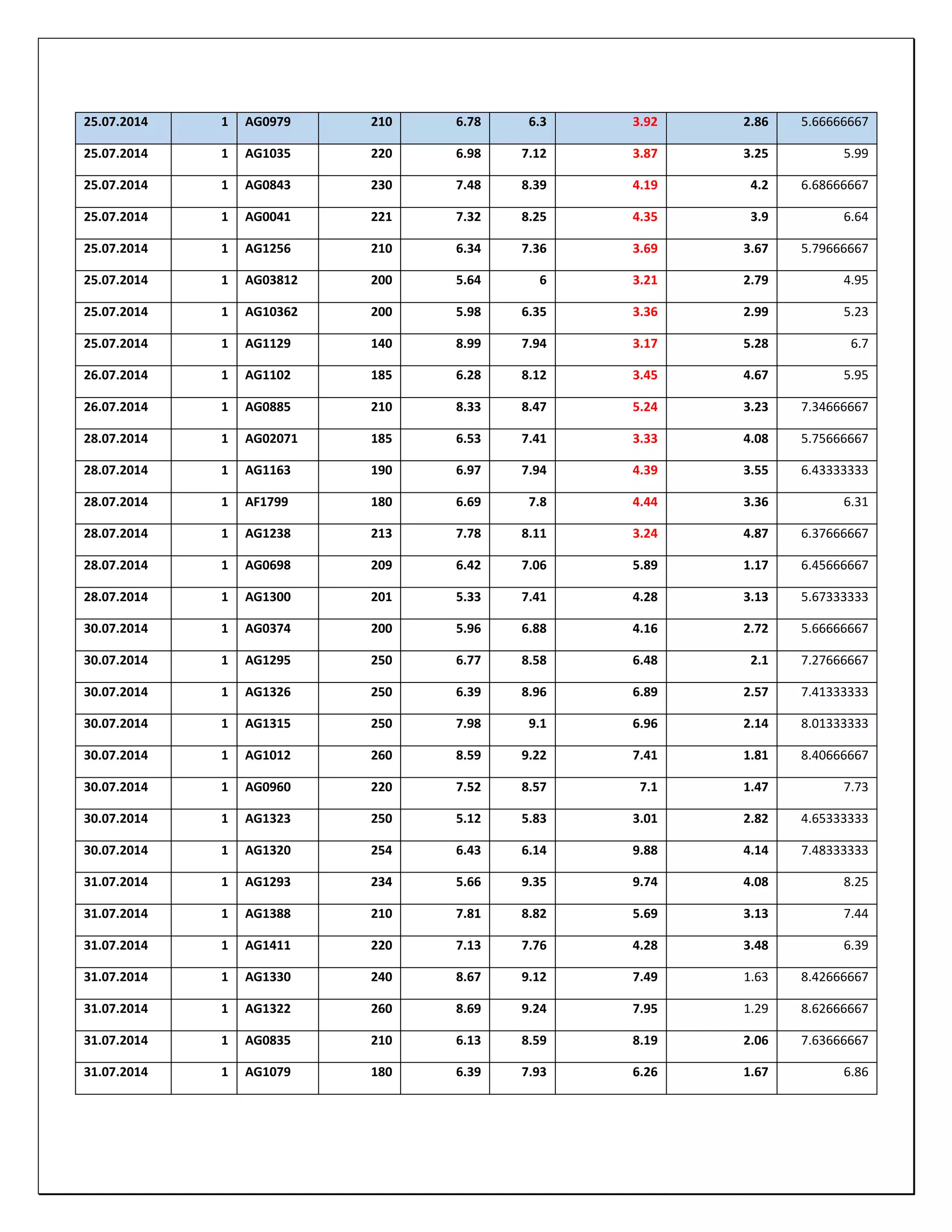 25.07.2014 1 AG0979 210 6.78 6.3 3.92 2.86 5.66666667
25.07.2014 1 AG1035 220 6.98 7.12 3.87 3.25 5.99
25.07.2014 1 AG0843 230 7.48 8.39 4.19 4.2 6.68666667
25.07.2014 1 AG0041 221 7.32 8.25 4.35 3.9 6.64
25.07.2014 1 AG1256 210 6.34 7.36 3.69 3.67 5.79666667
25.07.2014 1 AG03812 200 5.64 6 3.21 2.79 4.95
25.07.2014 1 AG10362 200 5.98 6.35 3.36 2.99 5.23
25.07.2014 1 AG1129 140 8.99 7.94 3.17 5.28 6.7
26.07.2014 1 AG1102 185 6.28 8.12 3.45 4.67 5.95
26.07.2014 1 AG0885 210 8.33 8.47 5.24 3.23 7.34666667
28.07.2014 1 AG02071 185 6.53 7.41 3.33 4.08 5.75666667
28.07.2014 1 AG1163 190 6.97 7.94 4.39 3.55 6.43333333
28.07.2014 1 AF1799 180 6.69 7.8 4.44 3.36 6.31
28.07.2014 1 AG1238 213 7.78 8.11 3.24 4.87 6.37666667
28.07.2014 1 AG0698 209 6.42 7.06 5.89 1.17 6.45666667
28.07.2014 1 AG1300 201 5.33 7.41 4.28 3.13 5.67333333
30.07.2014 1 AG0374 200 5.96 6.88 4.16 2.72 5.66666667
30.07.2014 1 AG1295 250 6.77 8.58 6.48 2.1 7.27666667
30.07.2014 1 AG1326 250 6.39 8.96 6.89 2.57 7.41333333
30.07.2014 1 AG1315 250 7.98 9.1 6.96 2.14 8.01333333
30.07.2014 1 AG1012 260 8.59 9.22 7.41 1.81 8.40666667
30.07.2014 1 AG0960 220 7.52 8.57 7.1 1.47 7.73
30.07.2014 1 AG1323 250 5.12 5.83 3.01 2.82 4.65333333
30.07.2014 1 AG1320 254 6.43 6.14 9.88 4.14 7.48333333
31.07.2014 1 AG1293 234 5.66 9.35 9.74 4.08 8.25
31.07.2014 1 AG1388 210 7.81 8.82 5.69 3.13 7.44
31.07.2014 1 AG1411 220 7.13 7.76 4.28 3.48 6.39
31.07.2014 1 AG1330 240 8.67 9.12 7.49 1.63 8.42666667
31.07.2014 1 AG1322 260 8.69 9.24 7.95 1.29 8.62666667
31.07.2014 1 AG0835 210 6.13 8.59 8.19 2.06 7.63666667
31.07.2014 1 AG1079 180 6.39 7.93 6.26 1.67 6.86
 