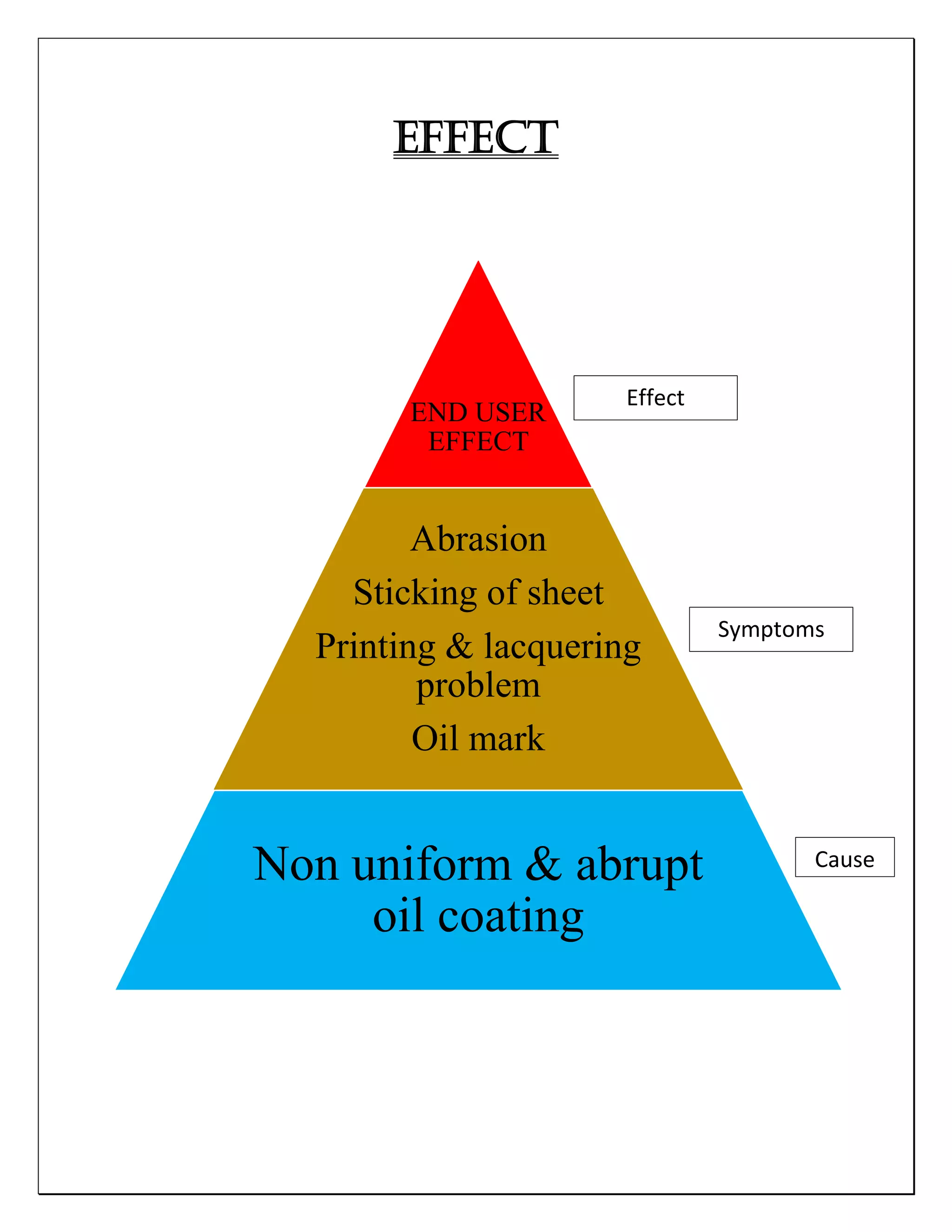 EFFECT
END USER
EFFECT
Abrasion
Sticking of sheet
Printing & lacquering
problem
Oil mark
Non uniform & abrupt
oil coating
Cause
Symptoms
Effect
 