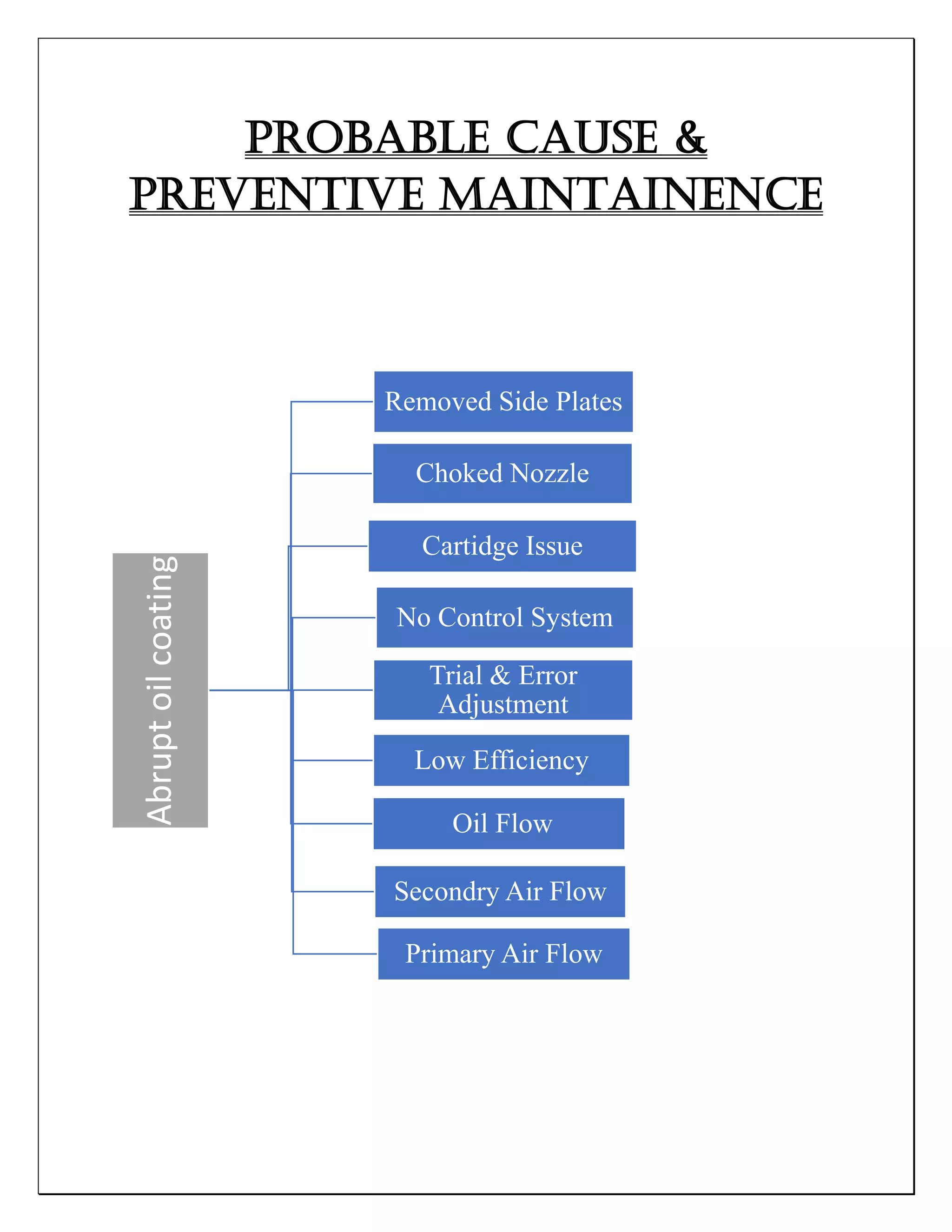 PROBABLE CAUSE &
PREVENTIVE MAINTAINENCE
Abruptoilcoating
Removed Side Plates
Choked Nozzle
Cartidge Issue
No Control System
Trial & Error
Adjustment
Low Efficiency
Oil Flow
Secondry Air Flow
Primary Air Flow
 